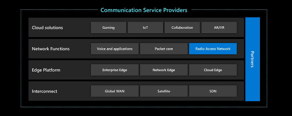 Azure Cloud for Operator